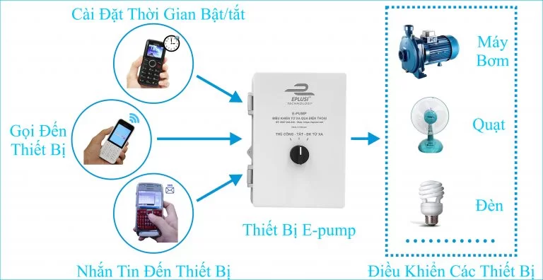 Thiết bị điều khiển máy bơm từ xa qua điện thoại di động E-pump