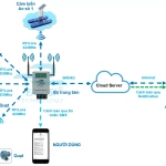 E-Sensor Aqua – System - Hệ thống giám sát – cảnh báo môi trường nước thủy sản qua Internet