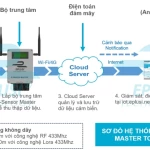 E-Sensor Mạng cảm biến không dây giám sát thông số môi trường từ xa qua Internet