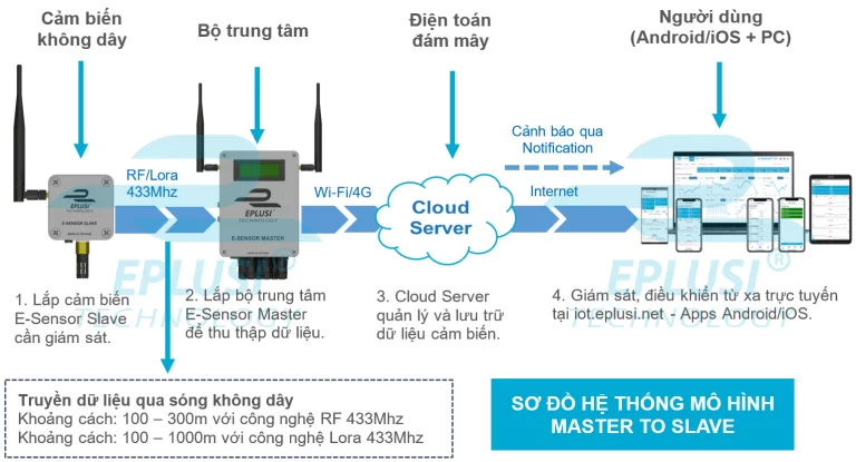 E-Sensor Mạng cảm biến không dây giám sát thông số môi trường từ xa qua Internet