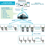 E-Sensor Mạng cảm biến không dây giám sát thông số môi trường từ xa qua Internet